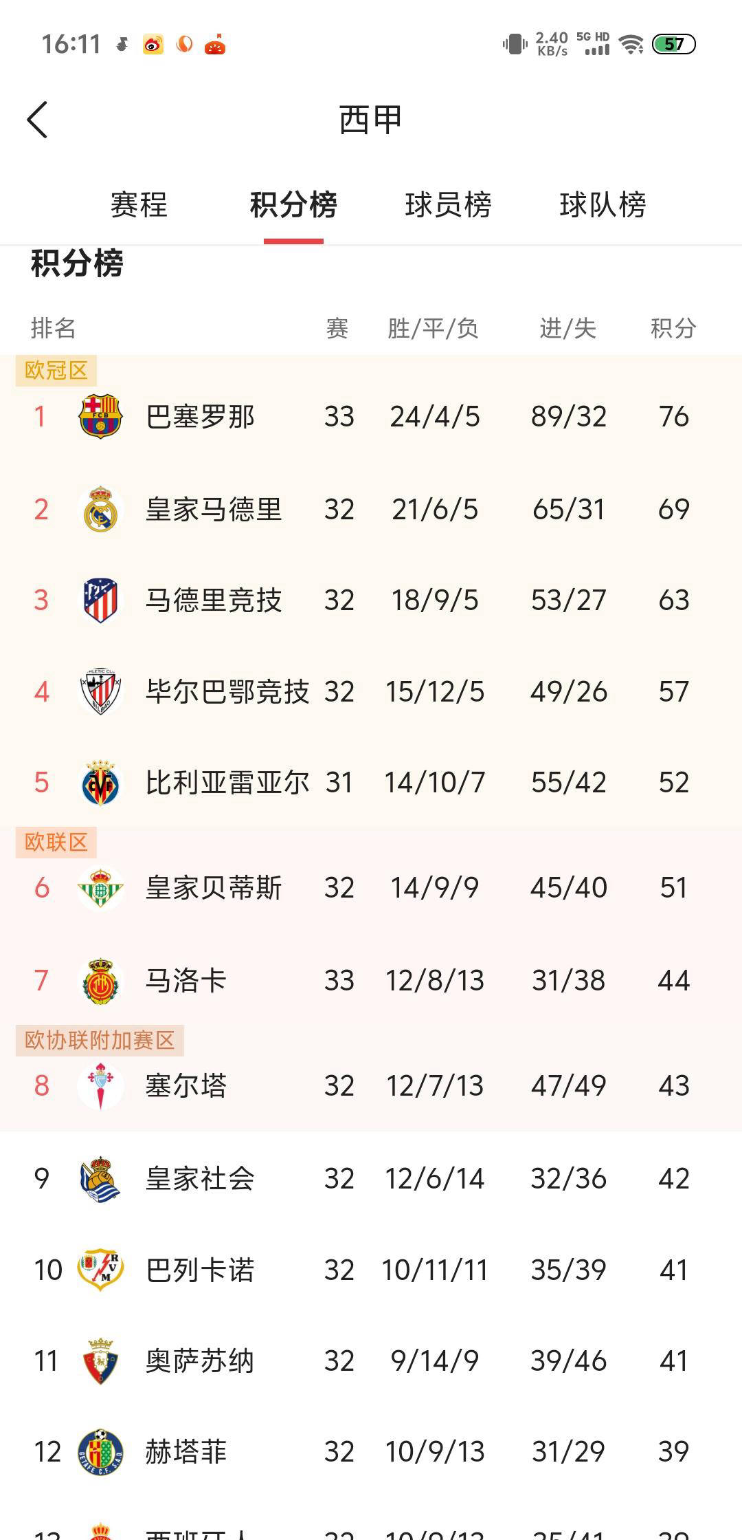 瓦伦西亚客场小胜，积分榜形势大好